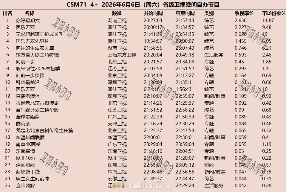 2026年6月5日-6月7日  csm71 省级卫视 晚间节目收视率 【6月6、