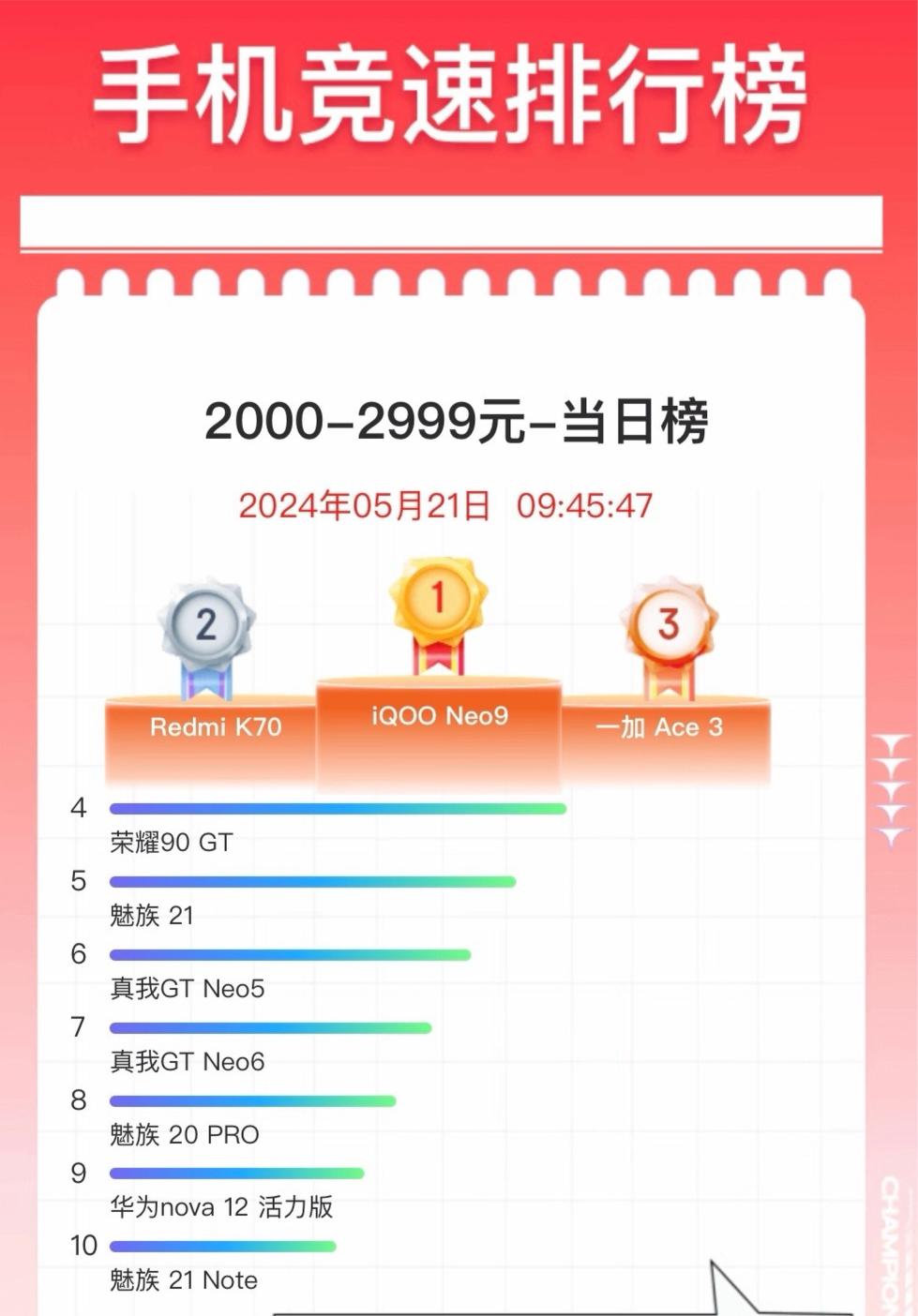 啊这，今天618手机竞速榜单2000-2999元价位，前十居然有三台魅族，谁再说