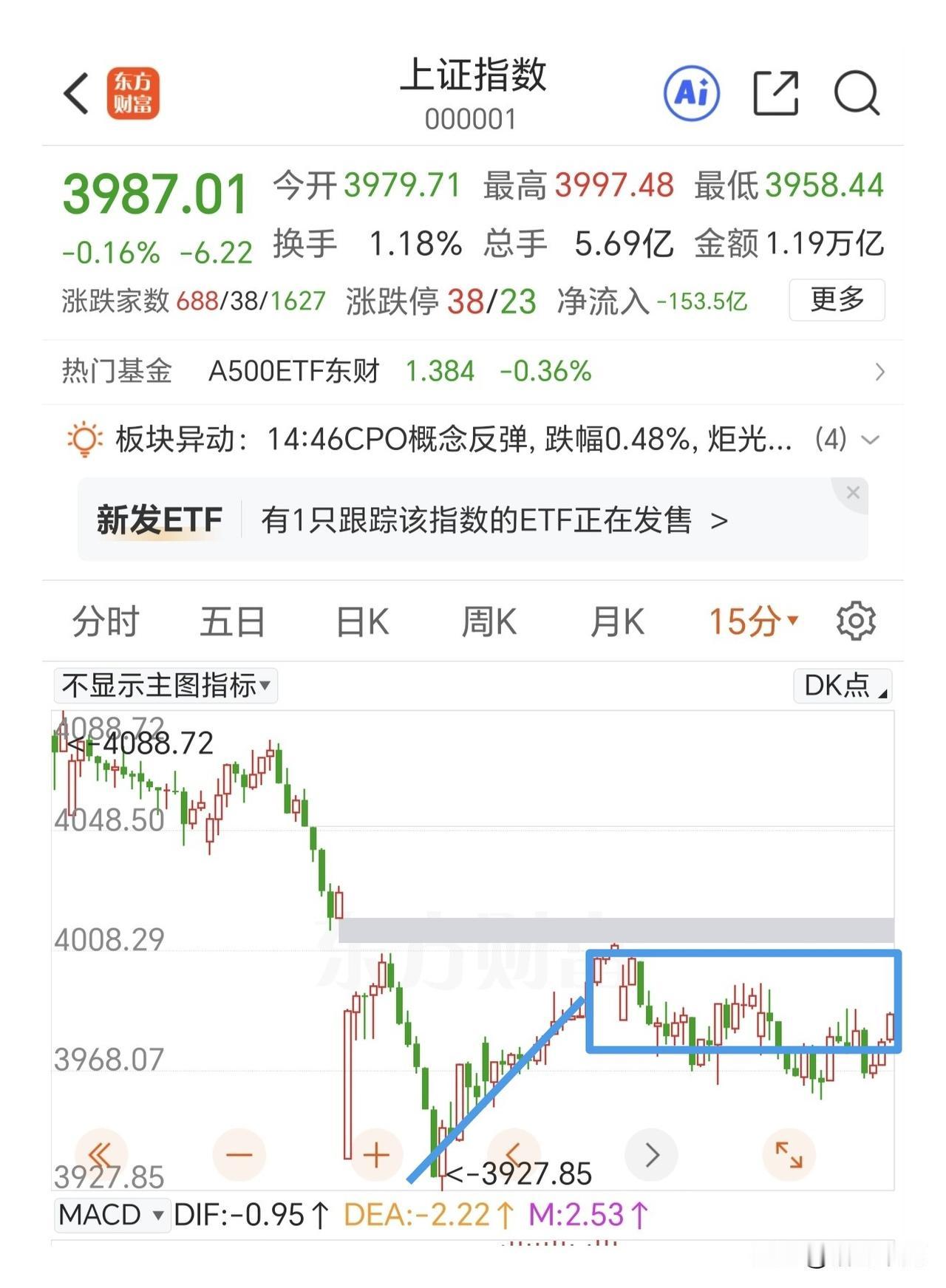 缩量探底回升，明天冲高要敢卖。

大A还是太拉胯，最后快收盘的时候才往回拉。看看