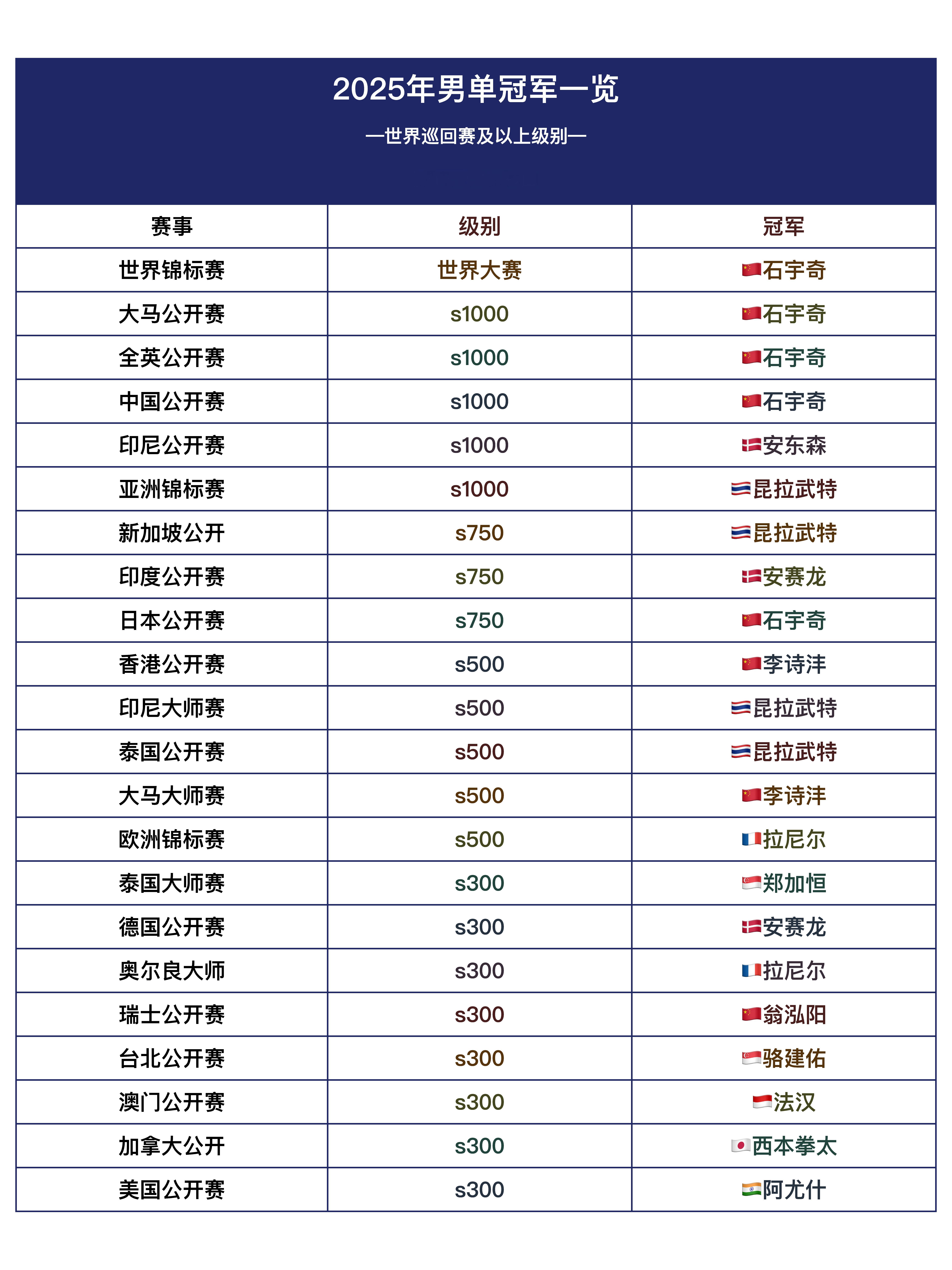 2025年世巡赛男单冠军一览 ​​​