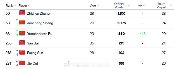 最新一期中国大陆球员ATP单打世界排名TOP300[围观]50.张之臻53.商竣