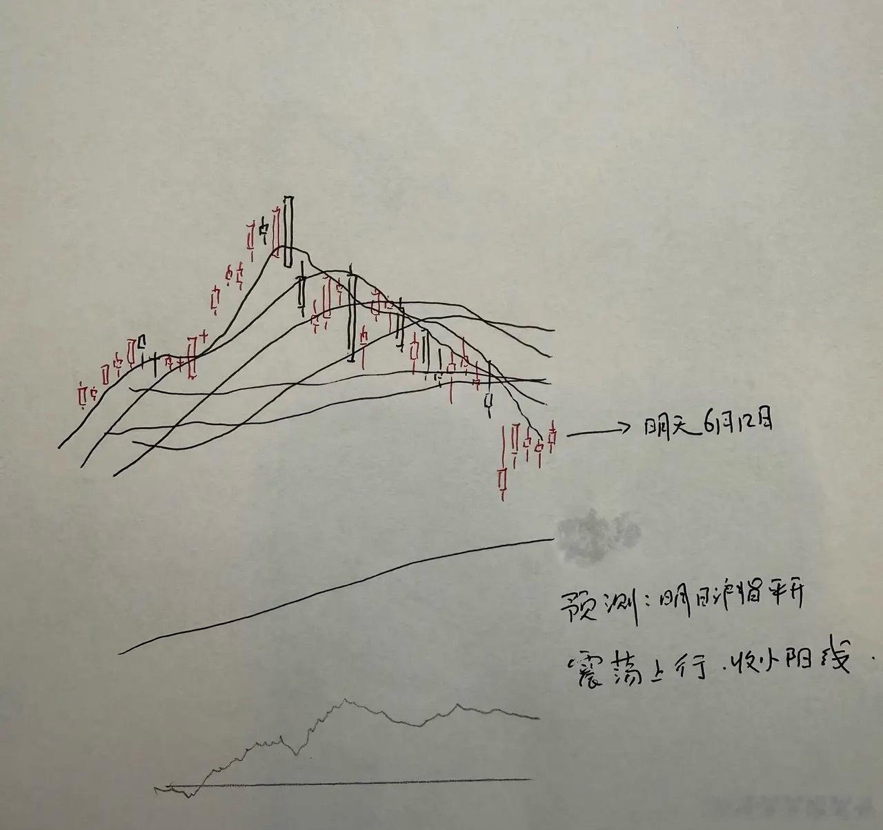 今天A股缩量探底探底回升收十字星，明天A股怎么走？到底是涨还是跌？莎哥来给大家分