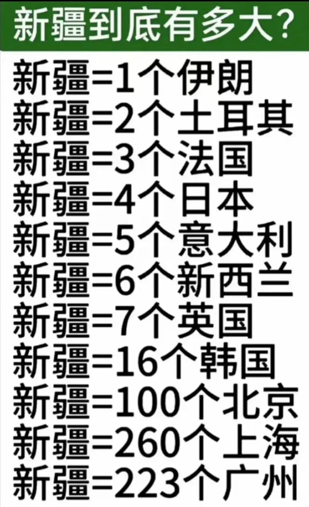 新疆到底有多大？
新疆面积166.49万平方公里，占全国的六分之一，比河南+山东