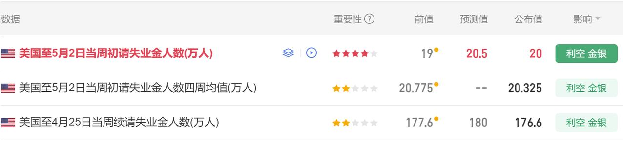 今晚有多项美国经济数据公布。
首先美国至5月2日当周初请失业金人数 20万人，