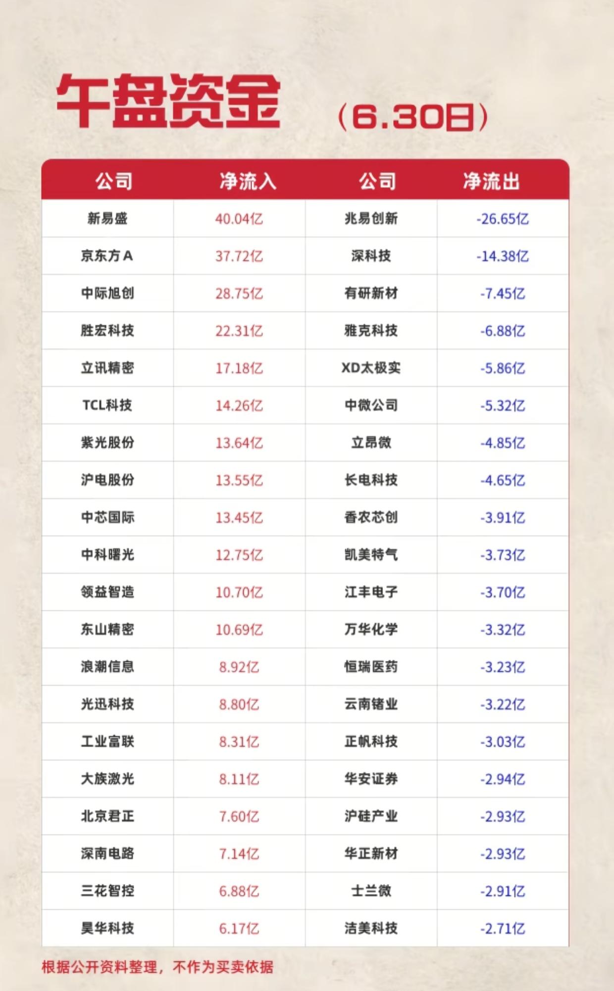 午盘资金冰火两重天！一批科技股被重金抄底，多只芯片龙头遭大幅抛售

6月30日午