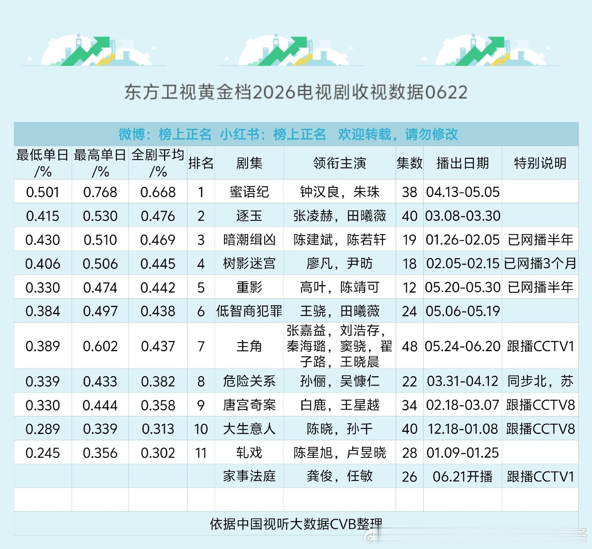 钟汉良的实绩在+1，蜜语记热播期的集均播放量排名前五（截止到6.21），东方卫视