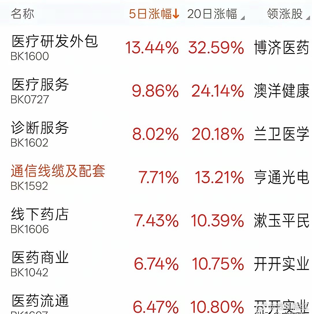 本周沪深主板累计涨幅前十名榜单及其所属行业：1.誉衡药业   周涨幅45.19%