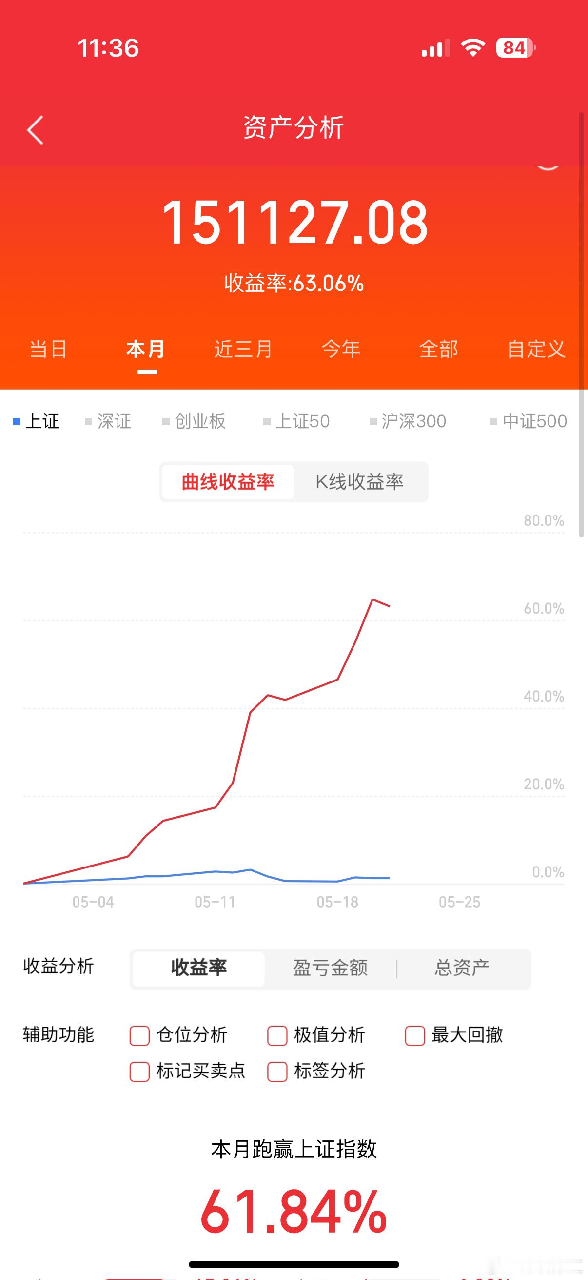 1000亿！今天A股早盘一小时放量千亿，成交1.51万亿。大盘早盘启动券商及互联