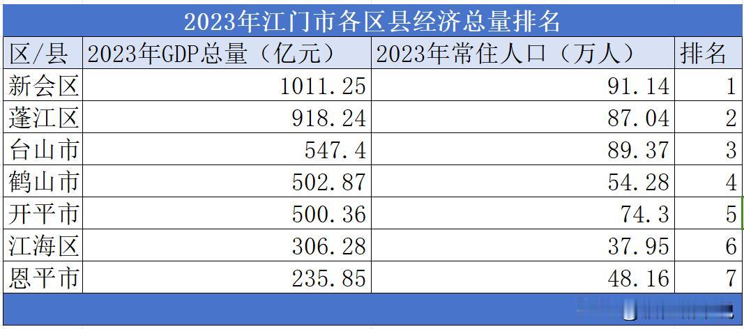 2023年江门市各区县经济总量排名

在市区经济中，新会区与蓬江区实力强悍，不过