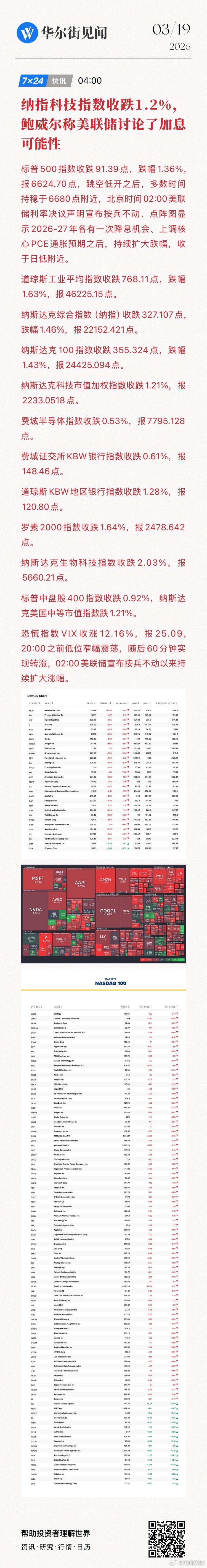 【纳指科技指数收跌1.2%，鲍威尔称美联储讨论了加息可能性】标普500指数收跌9