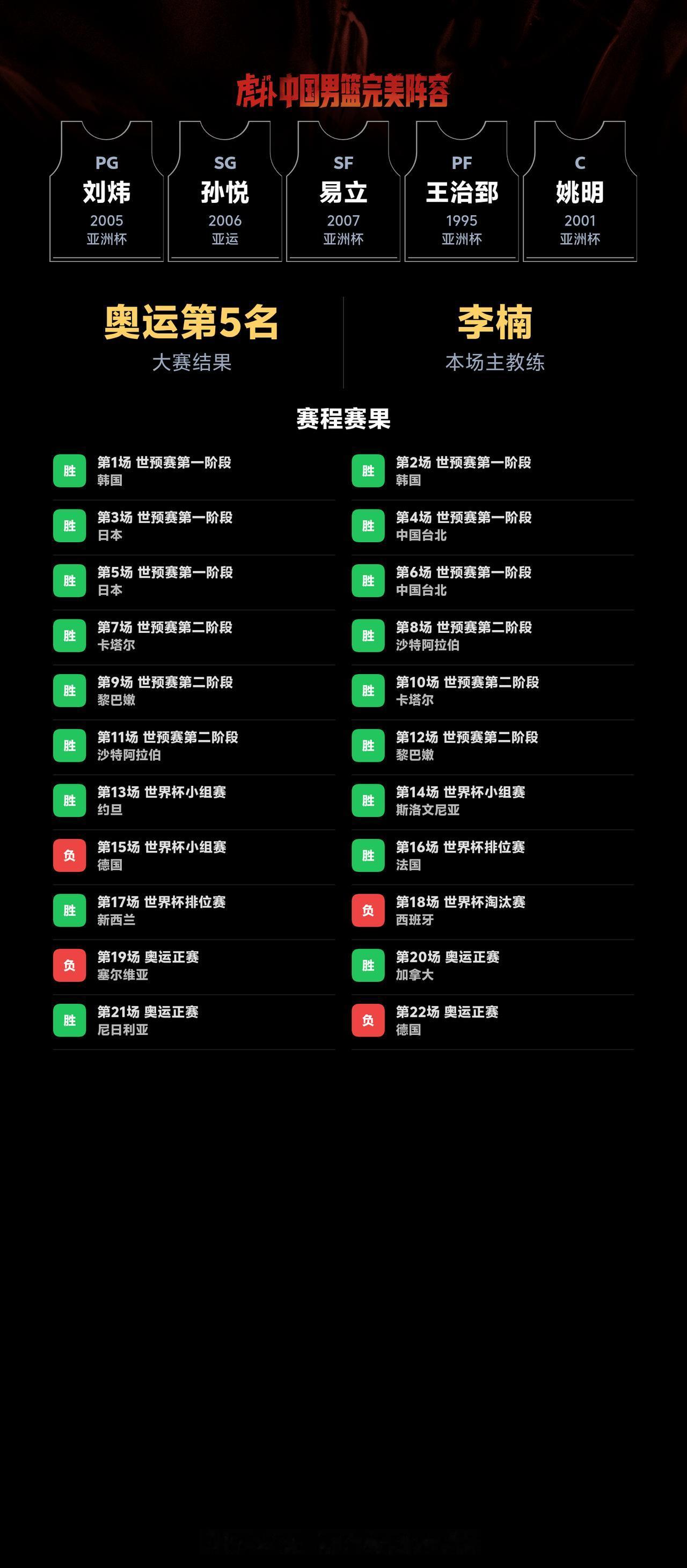 我组了一套中国男篮完美阵容，模拟结果：奥运会成绩：第5名｜世界杯成绩：第8名
我