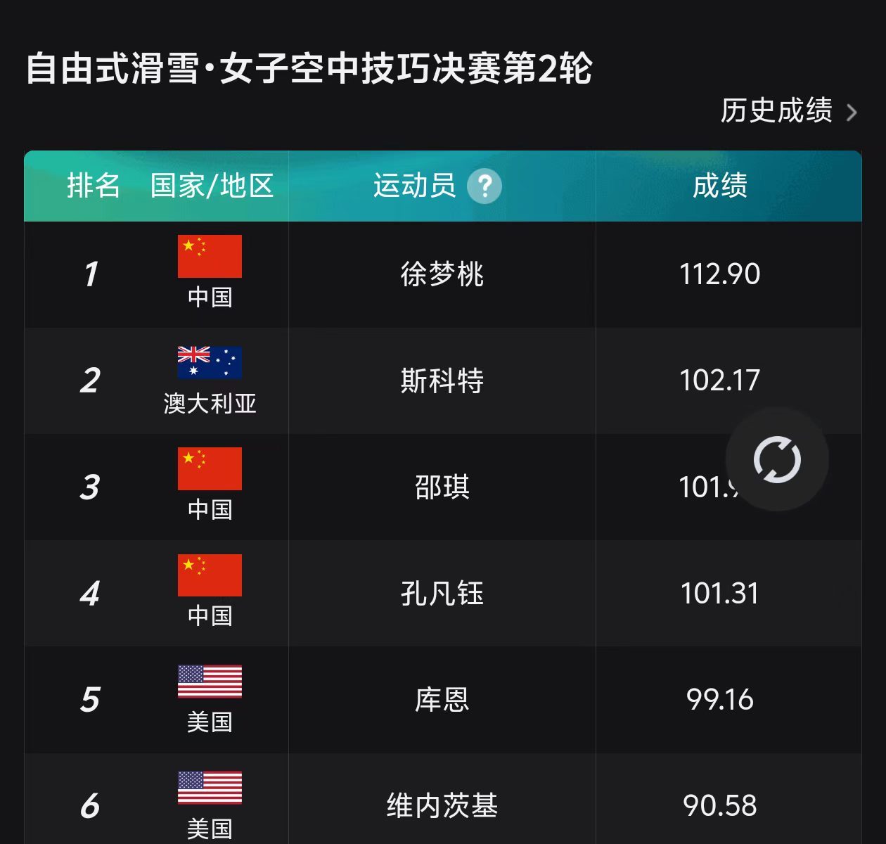 徐梦桃冬奥金牌 徐梦桃成功卫冕！自由式滑雪女子空中技巧决赛，2022年北京冬奥会