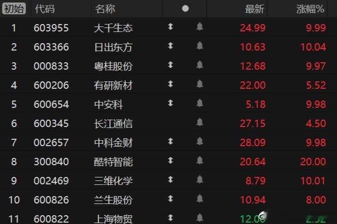 沪指高开0.42%，深成指高开0.24%，创业板指高开0.03%，深圳国资、固态