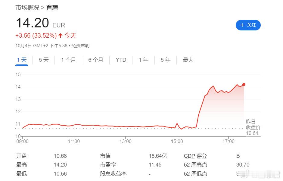 #游戏业界# 在腾讯正在商讨收购育碧的消息传出后，育碧股价应声大涨 ​​​