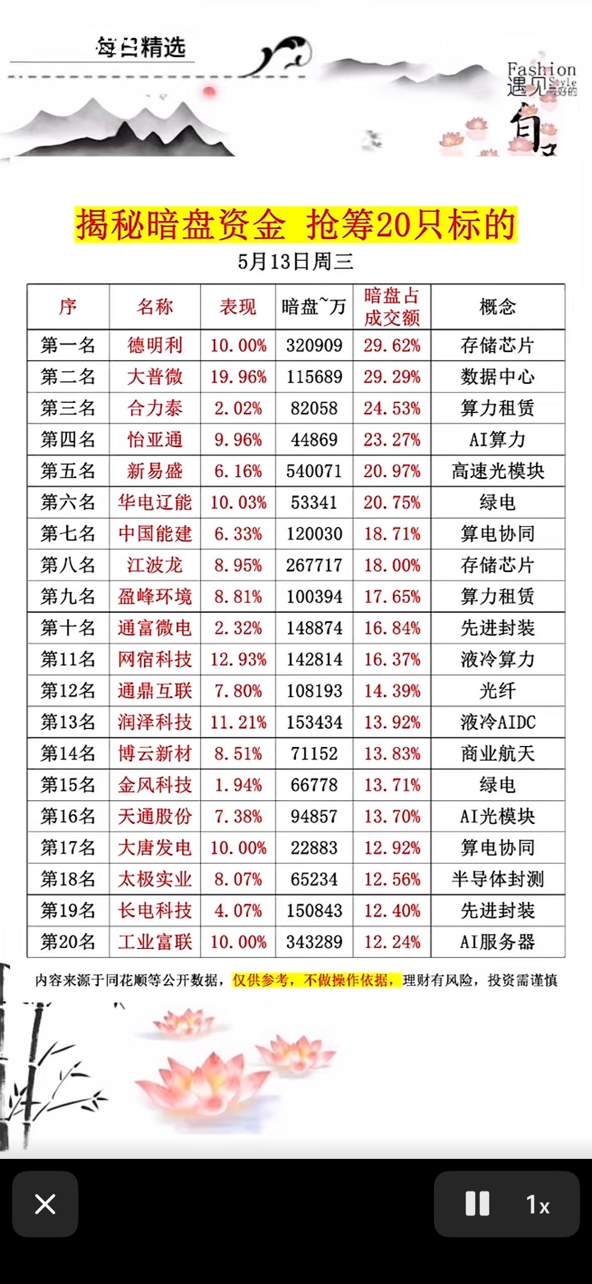 5月13日揭秘暗盘资金，抢筹20只标的！🔥💰📈

5月13日的暗盘资金情况