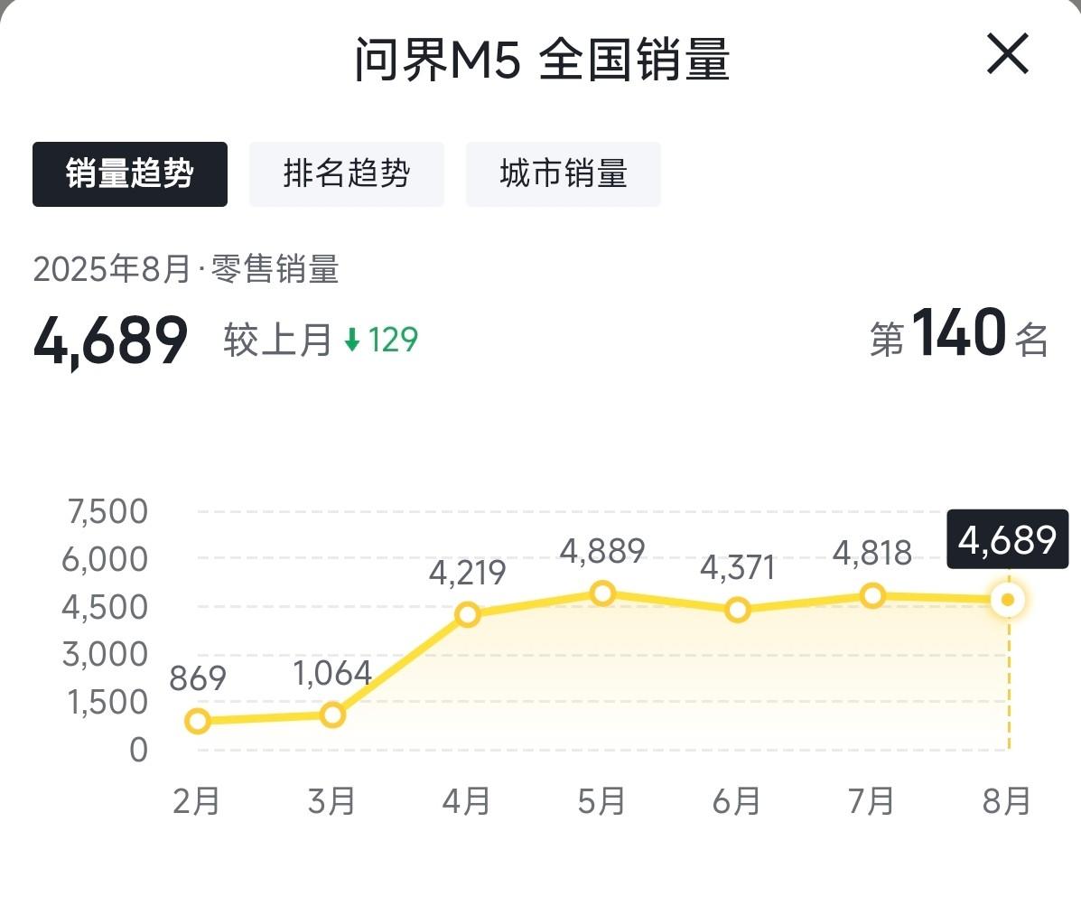 今天看今年车辆销量排名，突然发现问界新M5 Ultra已经连续好几个都月销400