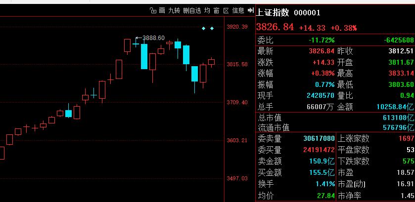 3826.84收盘，勉强合格！

今天给的是3827-3857-3872区间；