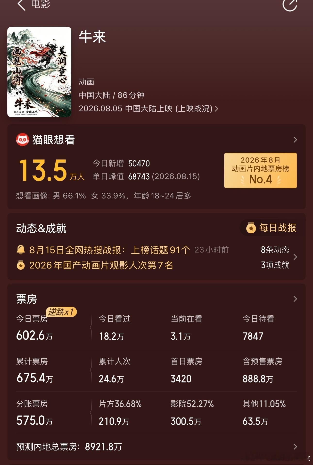 牛来猫眼预测票房都快过亿了