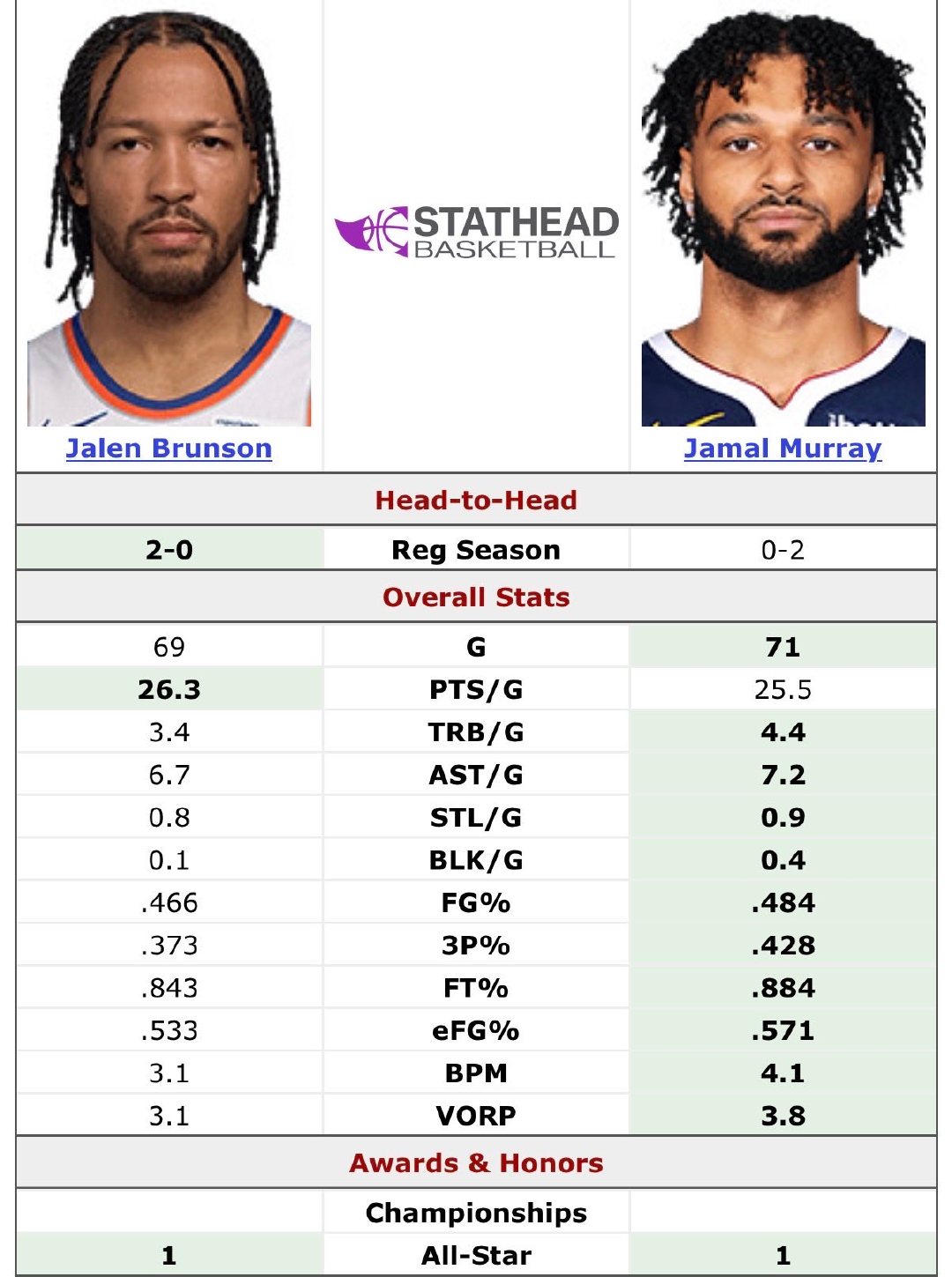 来个全包围的，朋友们。Swipa：今年还有人觉得杰伦·布伦森比贾马尔·默里强，这
