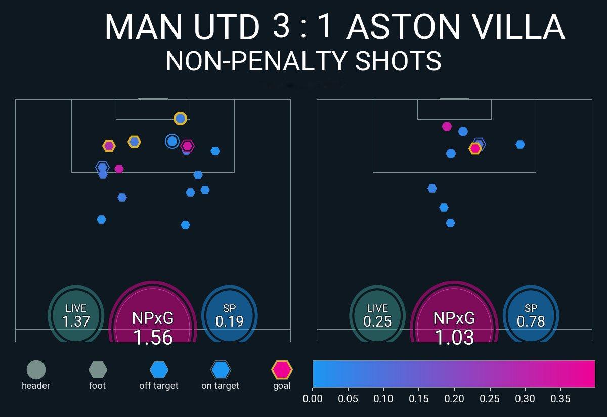 曼联vs阿斯顿维拉 ▪ xG: 1.56 - 1.03▪ xThreat: 1.
