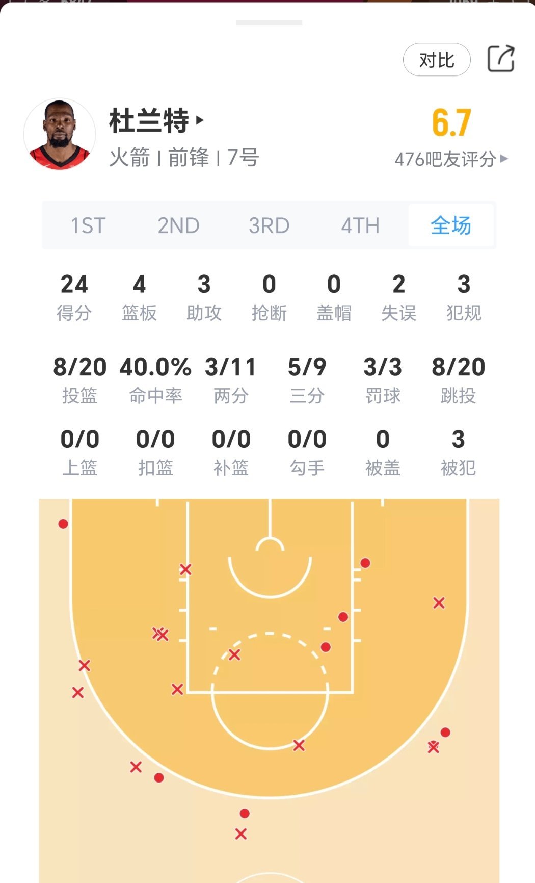 杜兰特24分，火箭第四节一波流射日！火箭vs太阳