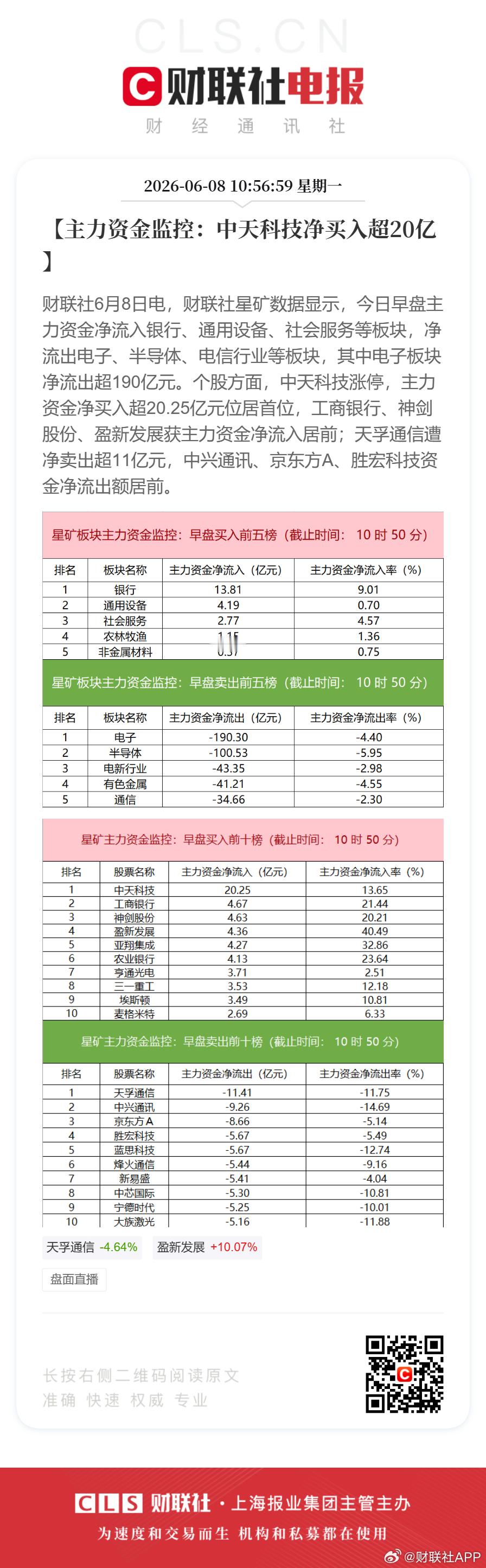 【主力资金监控：中天科技净买入超20亿】财联社6月8日电，财联社星矿数据显示，今