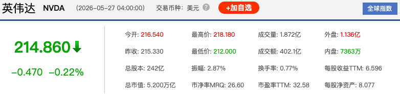 受华为横空出世的韬τ定律的影响，夜间英伟达和ASML的股票都下跌了。据几位从业人