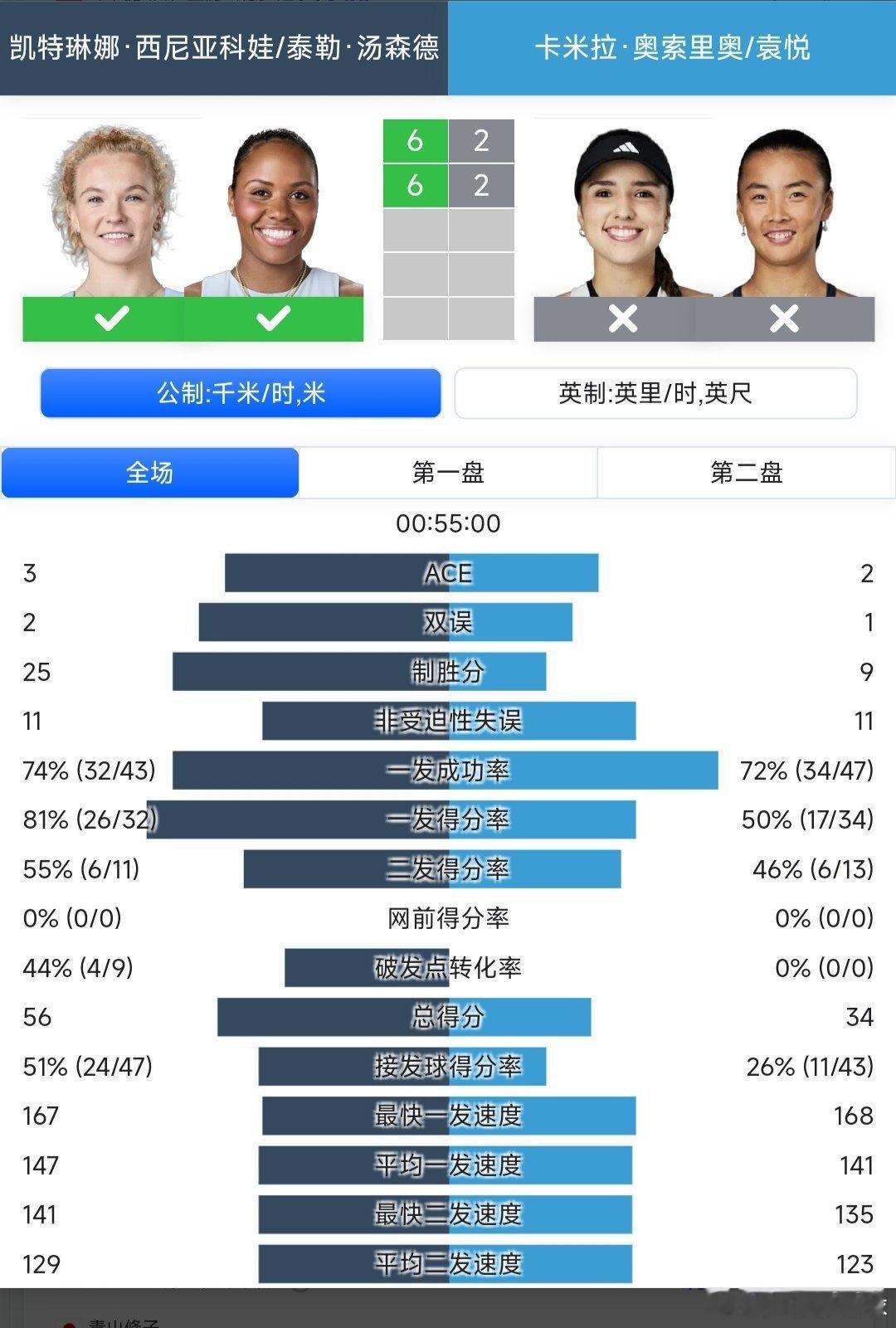 美网2025 女双16进8中哥组合袁悦🇨🇳/奥索里奥🇨🇴2-6/2-6不
