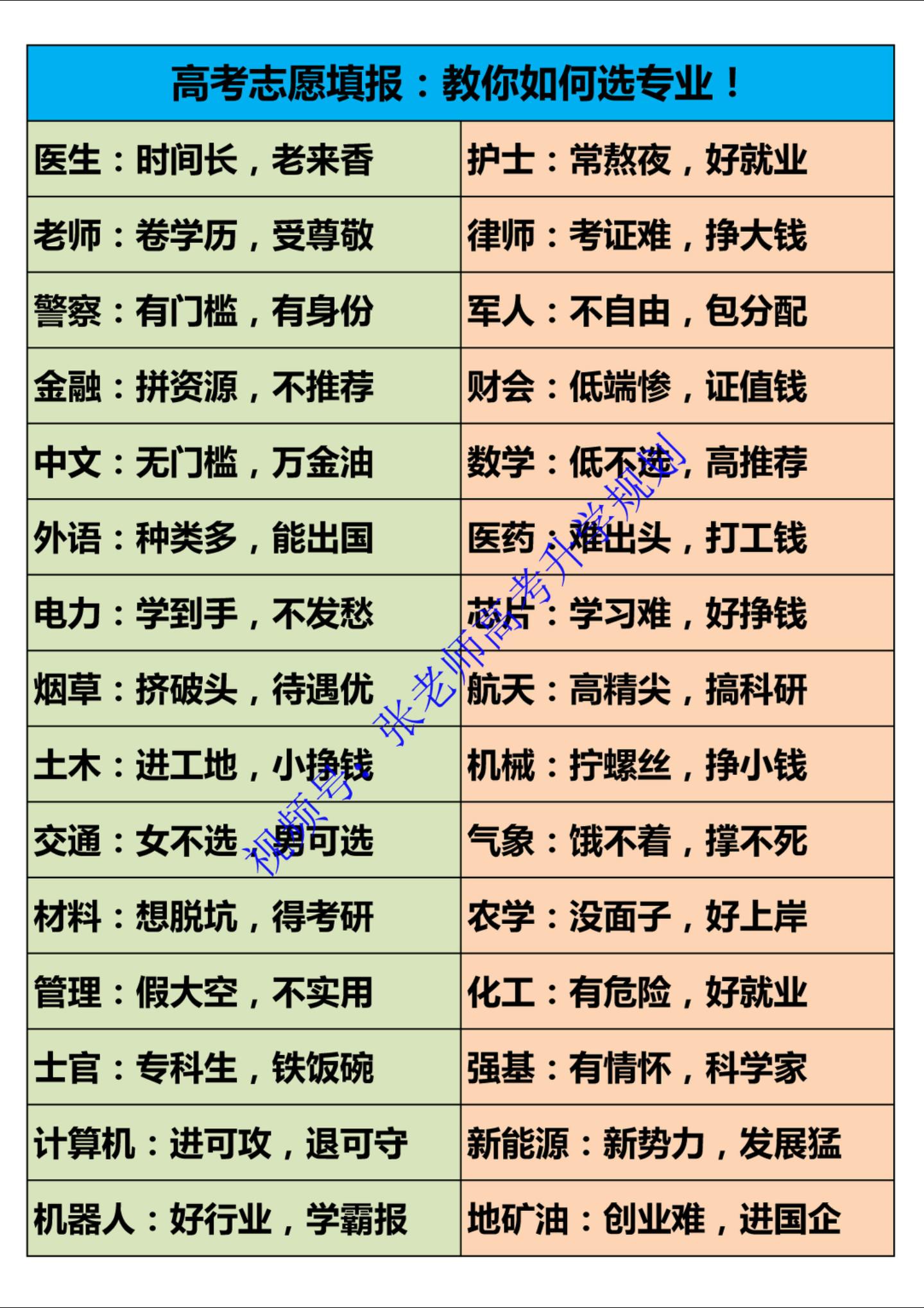 高考志愿填报：教你如何选专业！高考志愿填报：教你如何选专业！