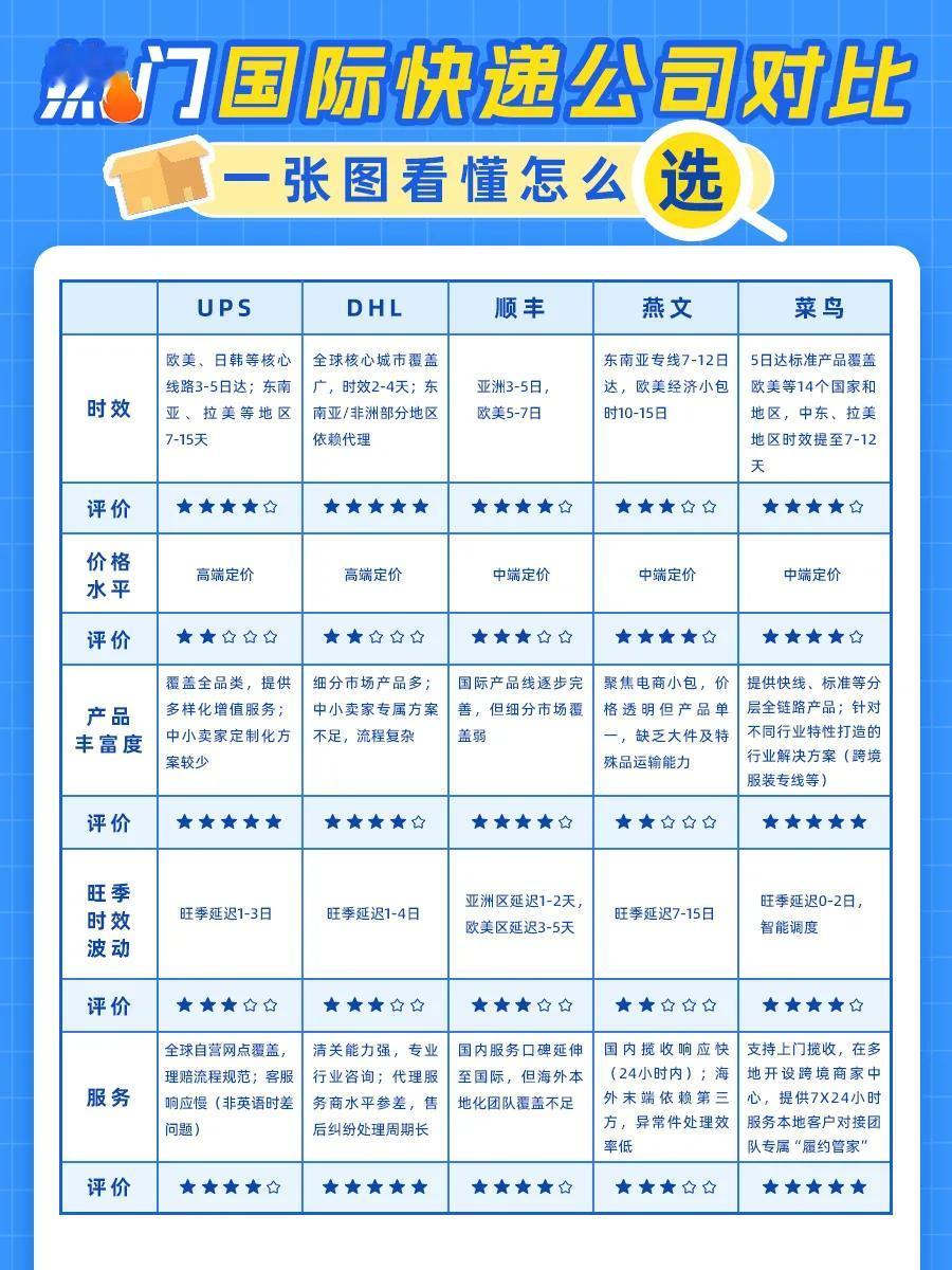 国际快递选择困难，看完这篇就懂了！
随着跨境电商越来越火，越来越多商家或个人加入