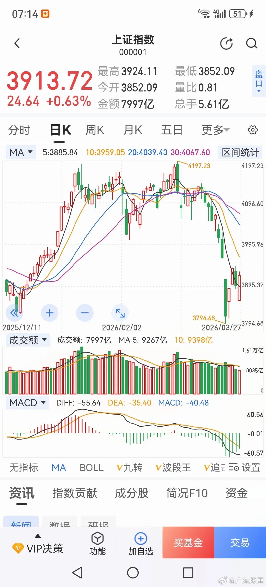 昨晚美股又大跌，A股还能不能撑住？主要看某队的护盘力度了。上涨时你极力压盘，下跌