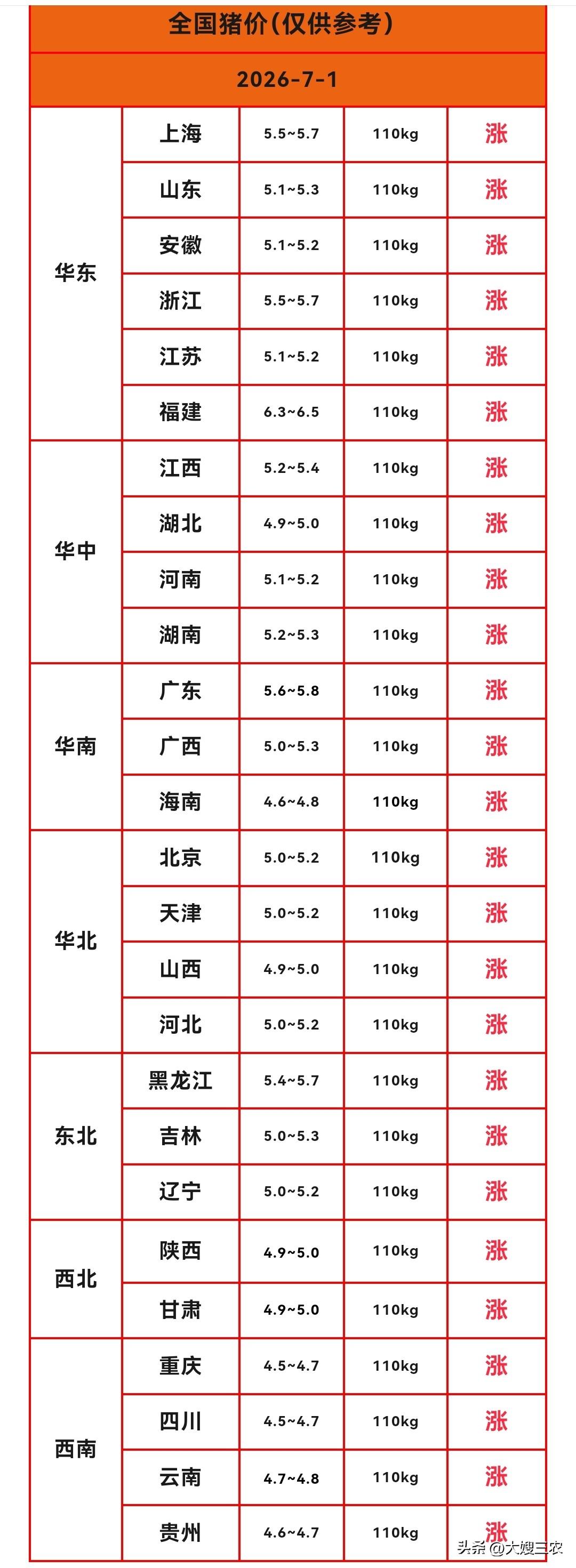 明天（2026.7.1）猪价来了，生猪价格再次“满堂红”，猪价“五连涨”，7月迎
