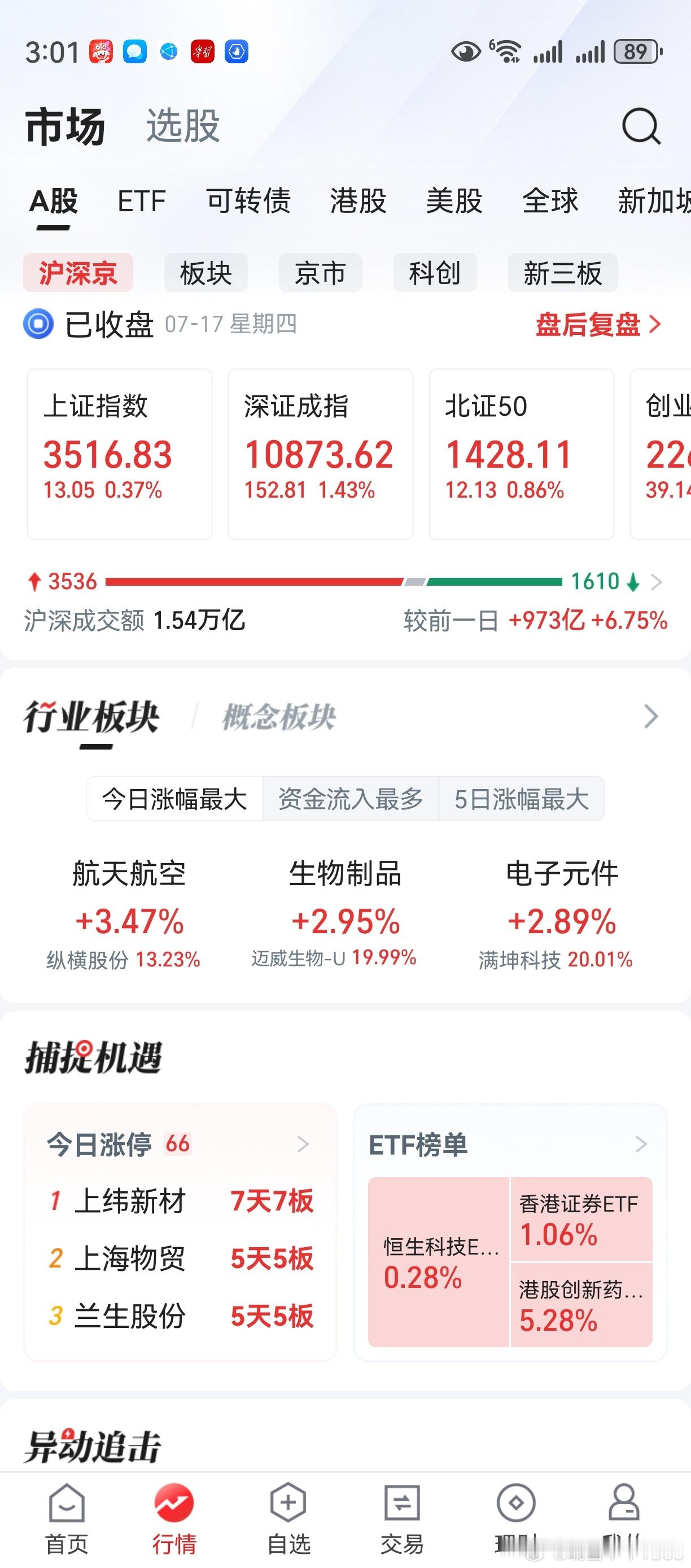 创业板，创下本轮行情新高。上证指数体力不支，可以理解。个人微博下，禁止任何人无逻