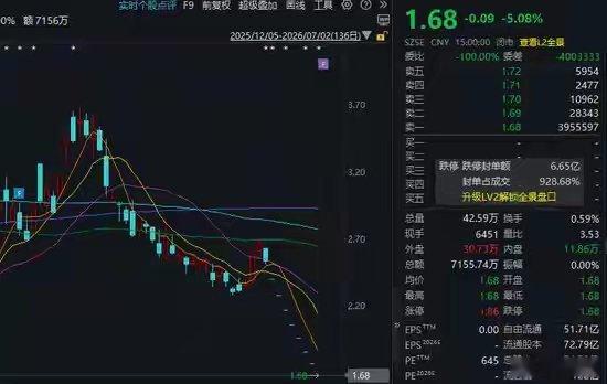 连续8跌停！002217，控股股东拟最多增持1亿元！来源：e公司股价连续8个跌停