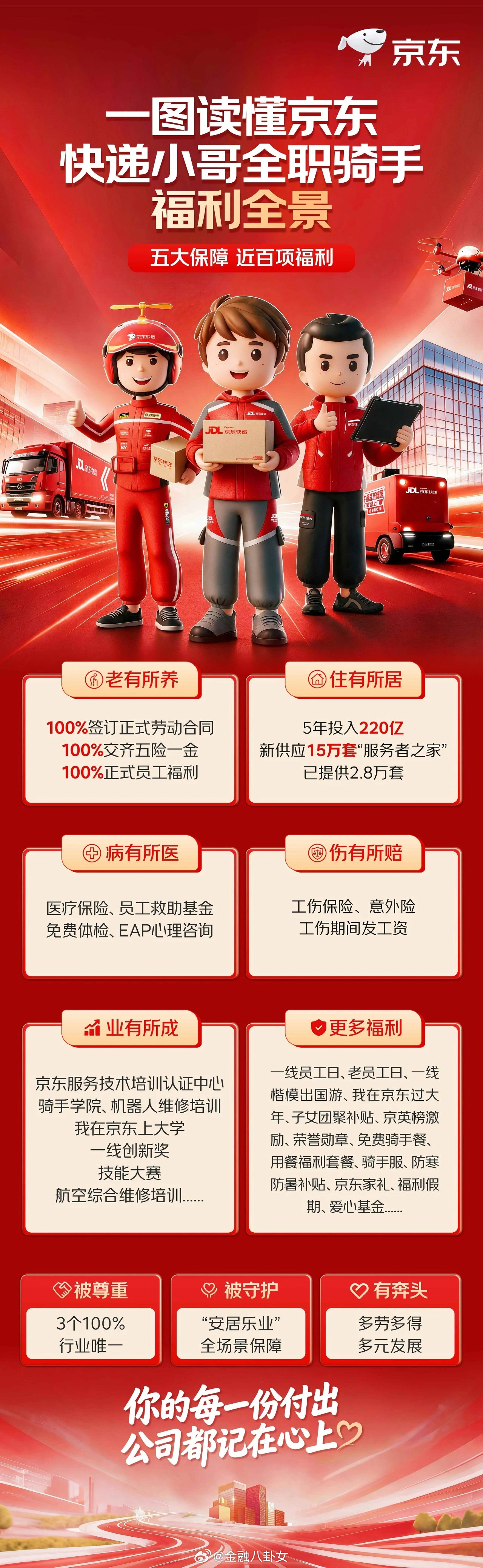 刘强东说到做到，砸百亿给兄弟们交社保。京东宣布：每年投入超100亿元，为全职骑手