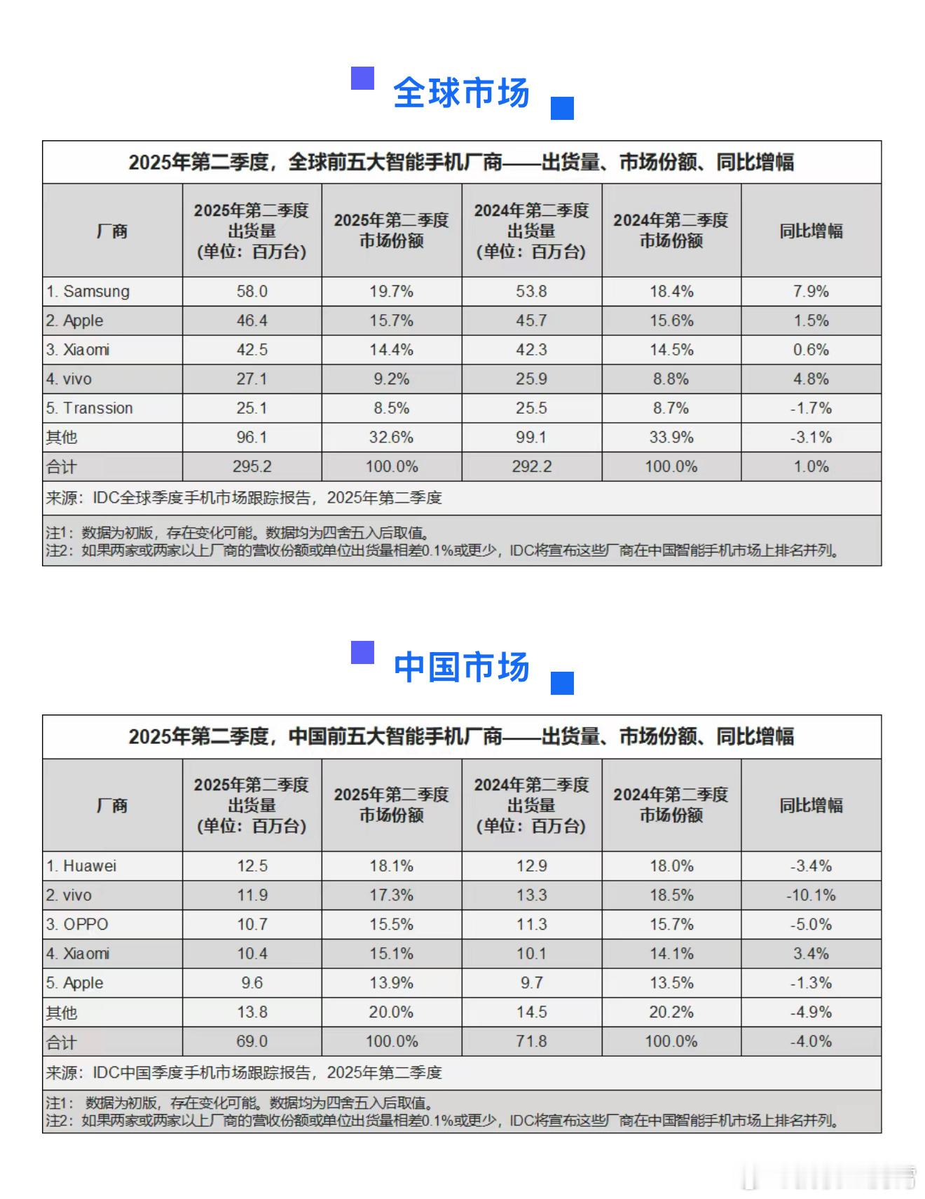 【IDC/Canalys公布2025年Q2季度全球智能手机市场份额排名Top5】