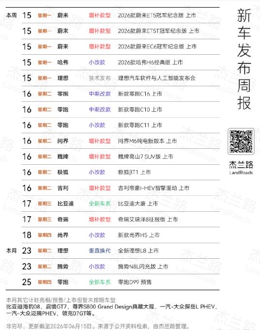 本周多款新车发布，有大家感兴趣的吗？
蔚来冠军纪念版、零跑中期改款要上；
问界M