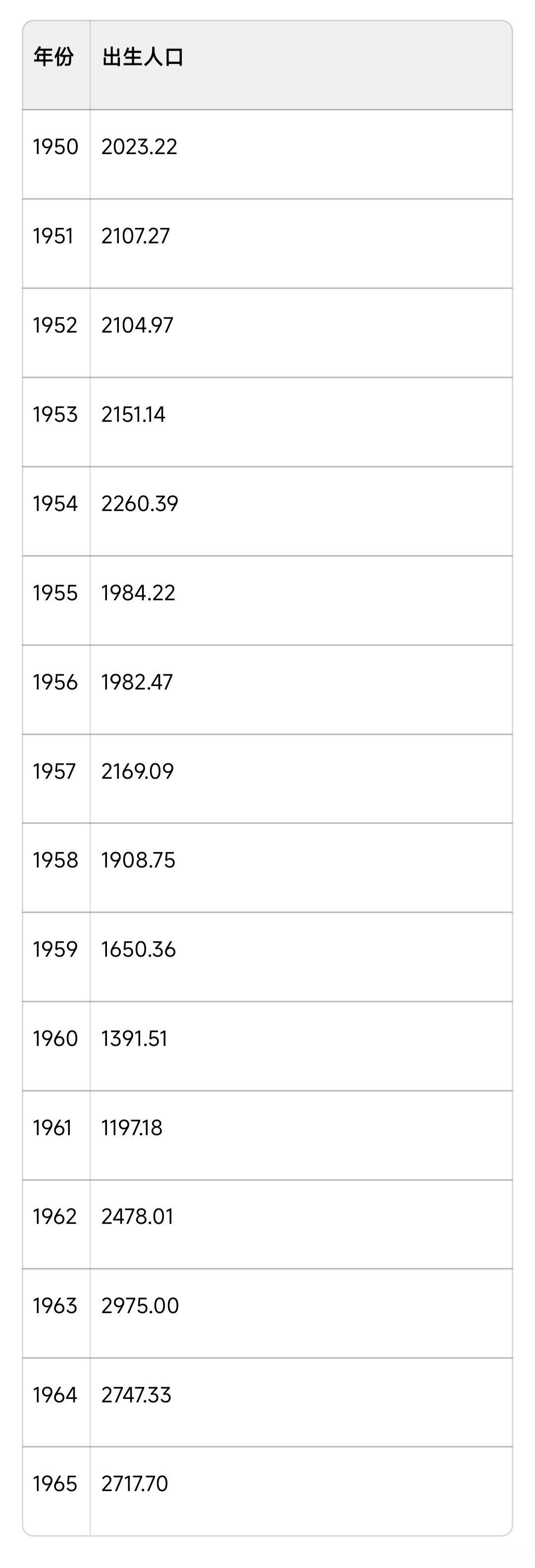 两个数据——1、1950-1965年中国出生人口，合计3.38亿人。2、2025