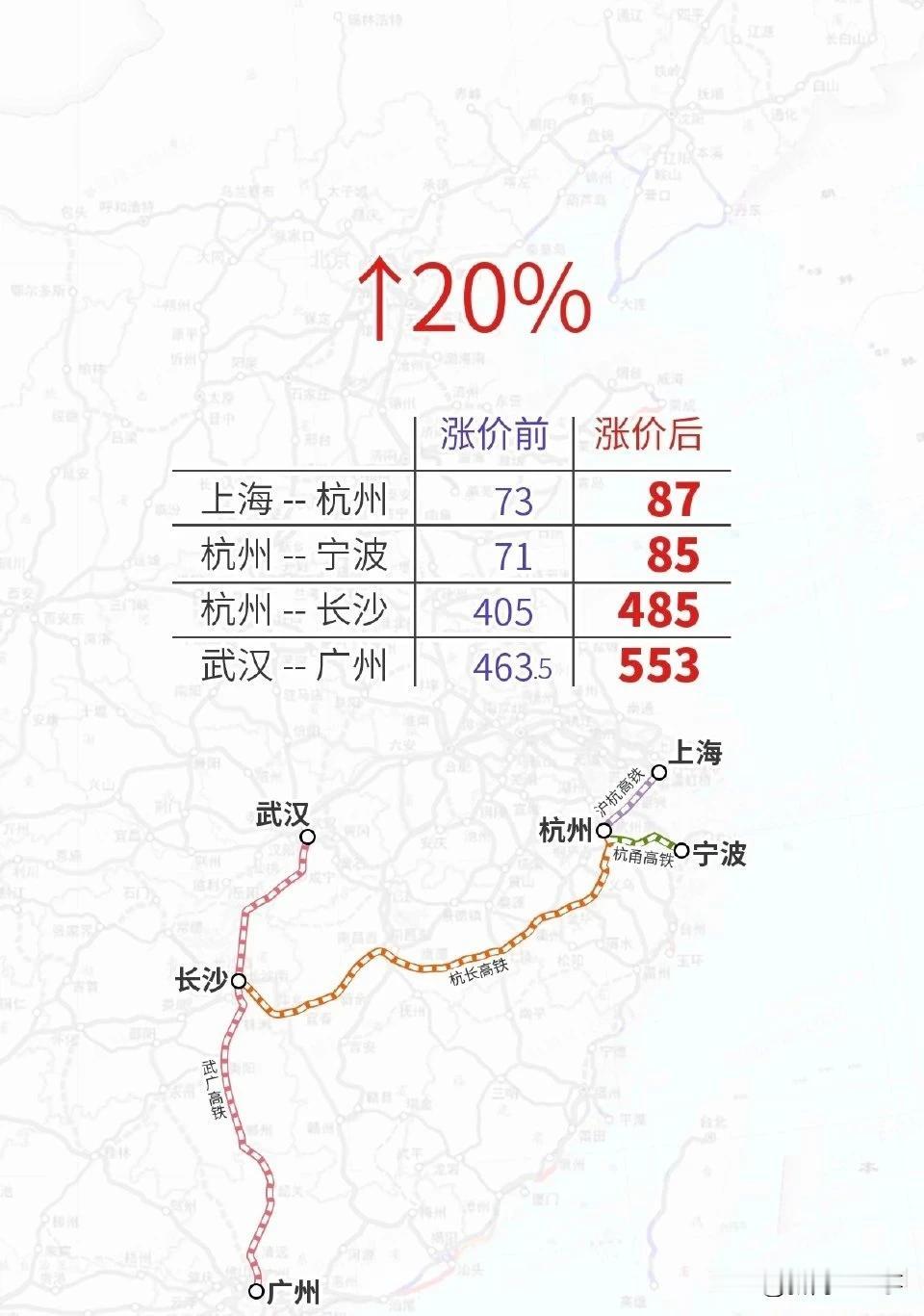 沪杭、杭甬等四条热点高铁也要涨价了，涨价幅度在20%以上，以后出行成本上升，公共