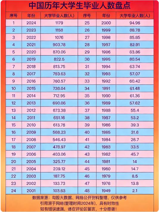 震撼数据！中国历年大学生毕业人数大盘点
宝子们，咱来唠唠中国历年大学生毕业人数，