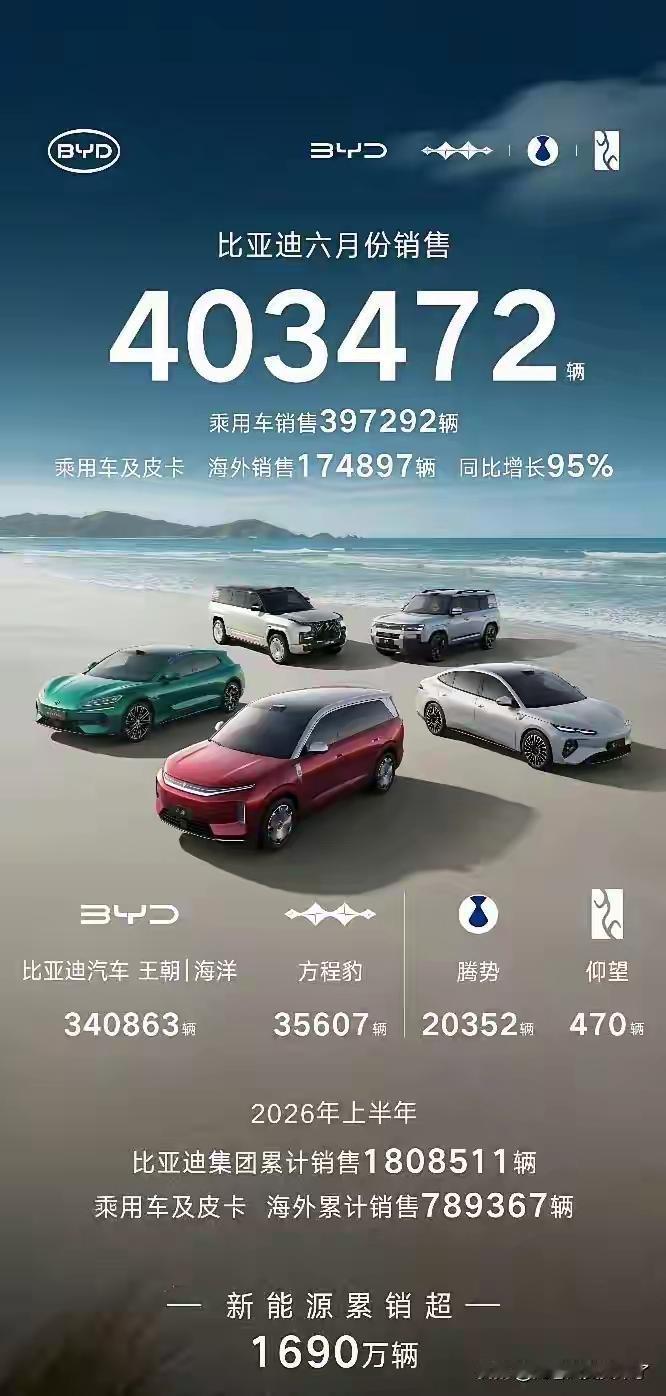 幸福的烦恼
随着闪充和二代刀片电池的发布，虽然还受电池产能影响，比亚迪的销量稳步
