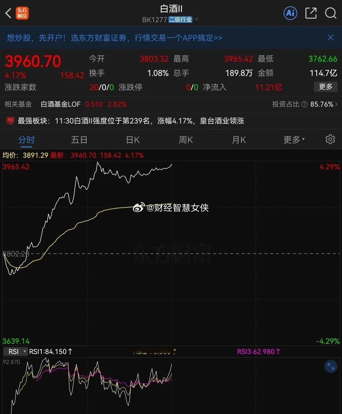 午评！今天A股不一样了，虽然指数只是小涨，但个股却迎来了久违的普涨。全市场近45