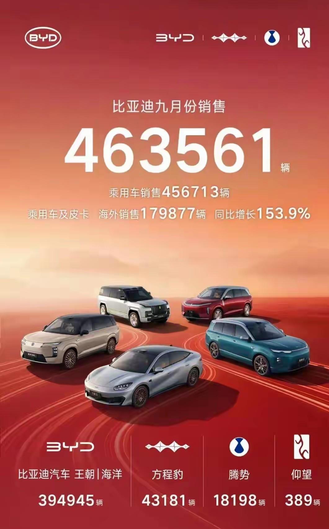 9月，仰望销量389辆
9月，腾势销量18198辆
9月，方程豹销量43181辆
