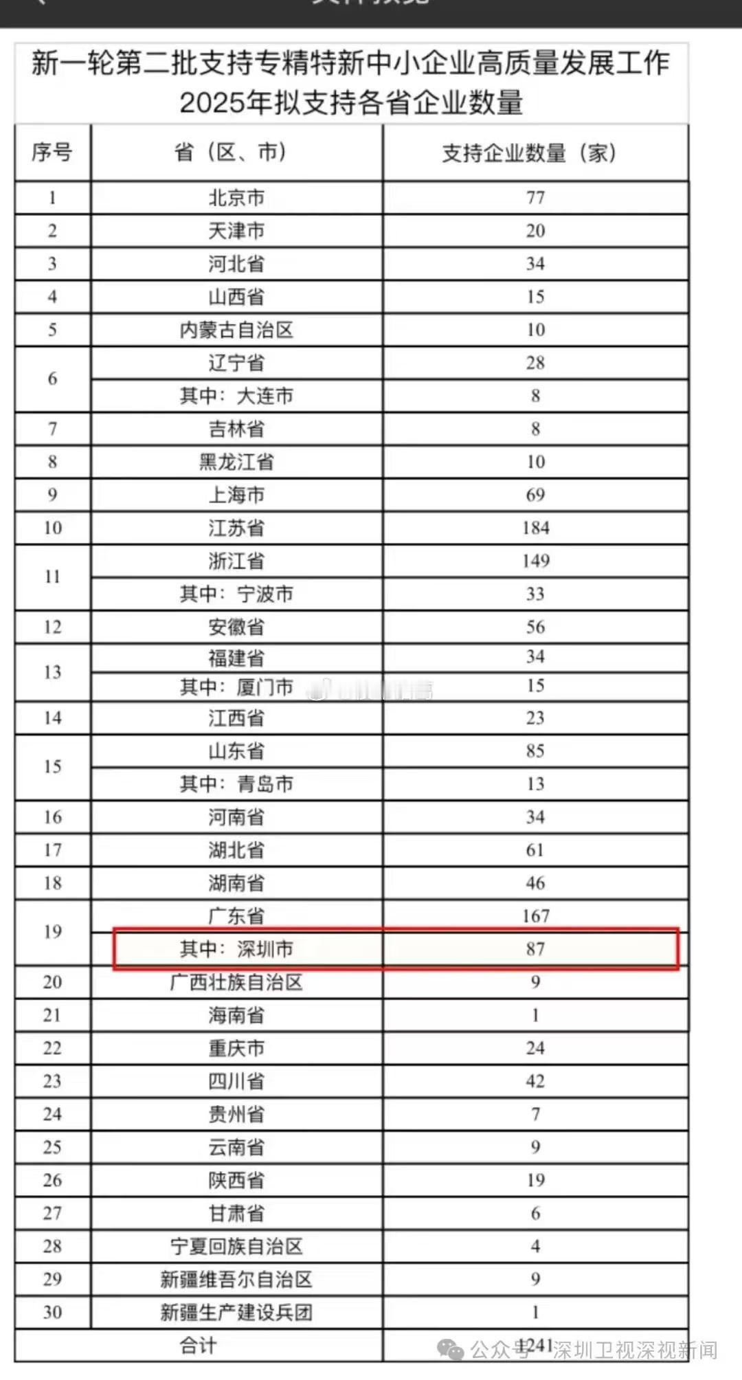 近日，工信部发布了《新一轮第二批支持专精特新中小企业高质量发展工作2025年拟支
