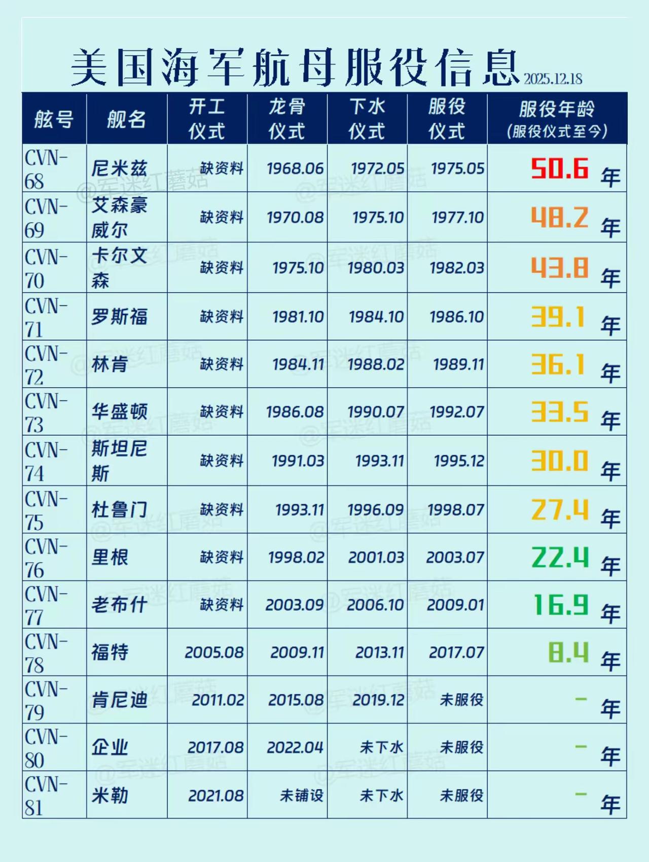 突发   美国又一航母突发火灾  现在美军可用航母只有2艘
就在最近，美国媒体炸