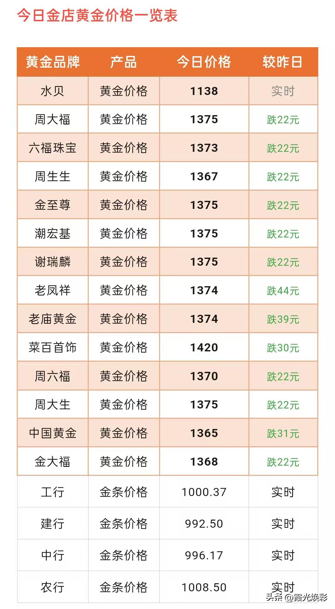 金饰克价下跌！以及各大品牌黄金门店金饰品报价！以及金价下跌风险提示！

2026