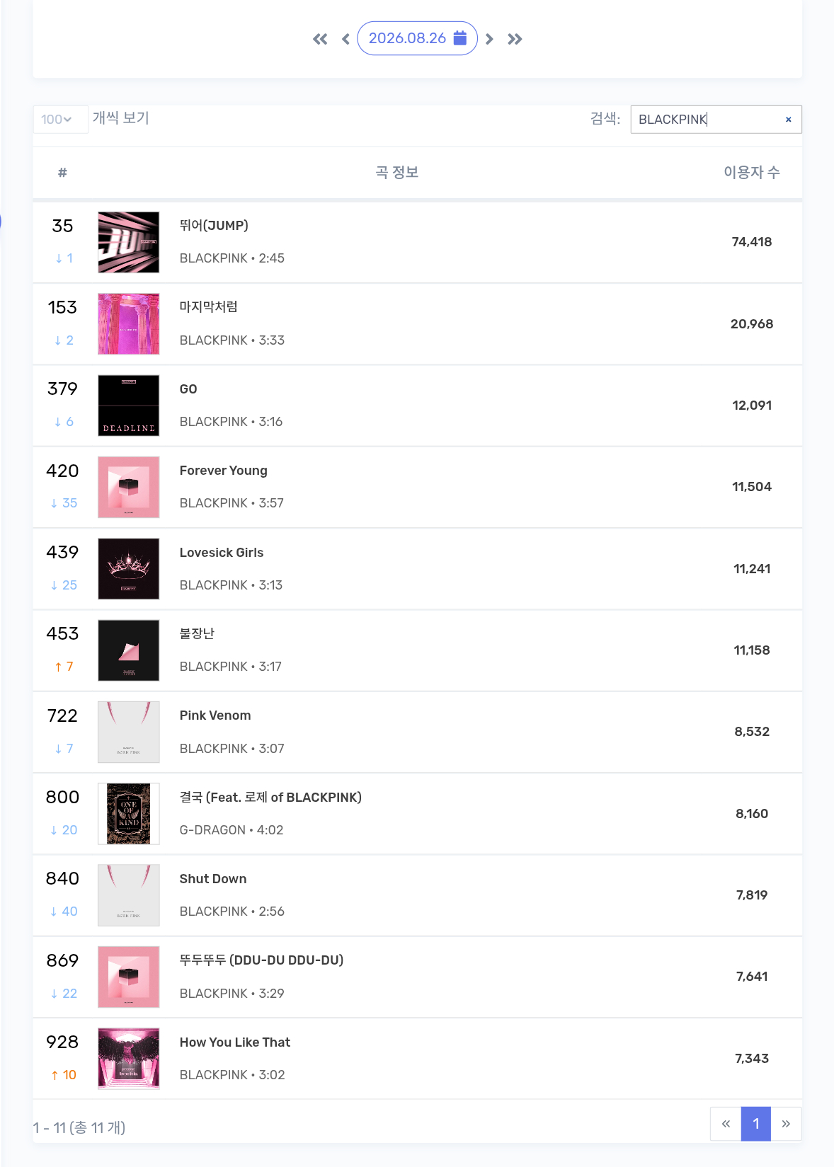 BLACKPINK[超话] 8/26 Melon Top1000在榜：感觉JUM