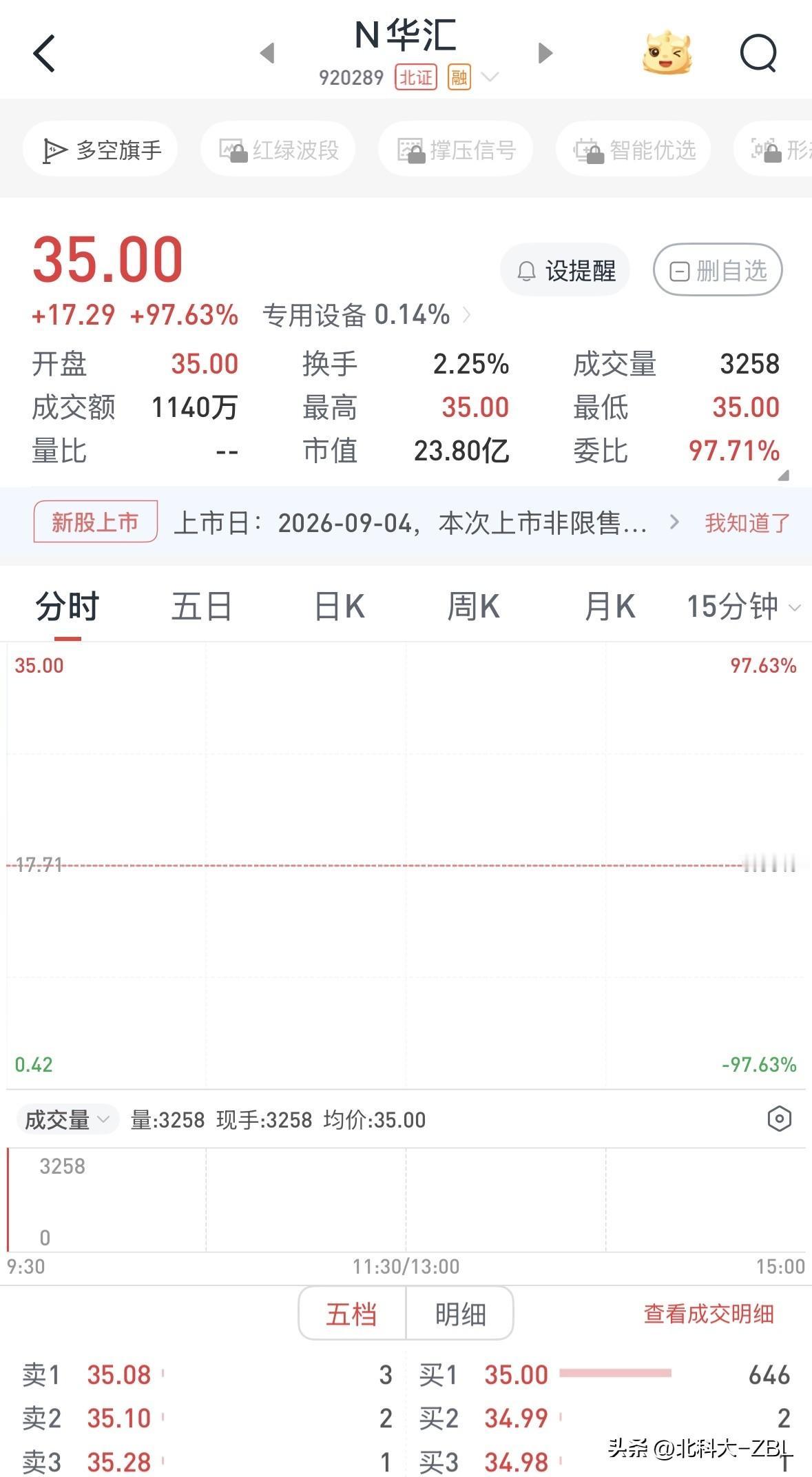 华汇智能开盘涨幅，大幅低于预期

北交所这新股上市还接二连三了，继昨天金钛股份上
