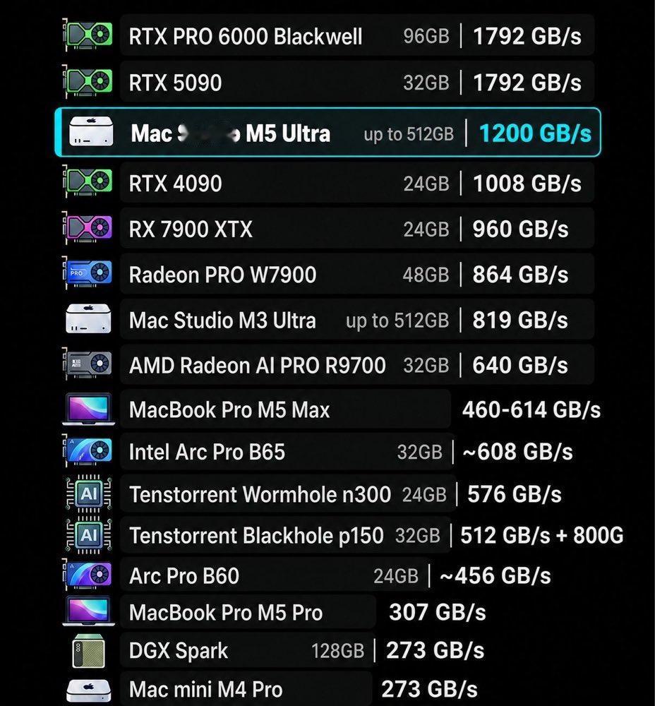 事实证明，苹果的Apple Silicon架构非常适合运行大语言模型，其优势在于