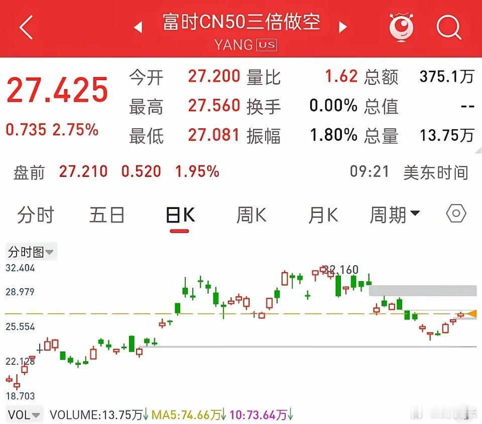 发生什么大利空消息呢？富时A50三倍做空大涨超3%！！   今晚外围市场一片绿油